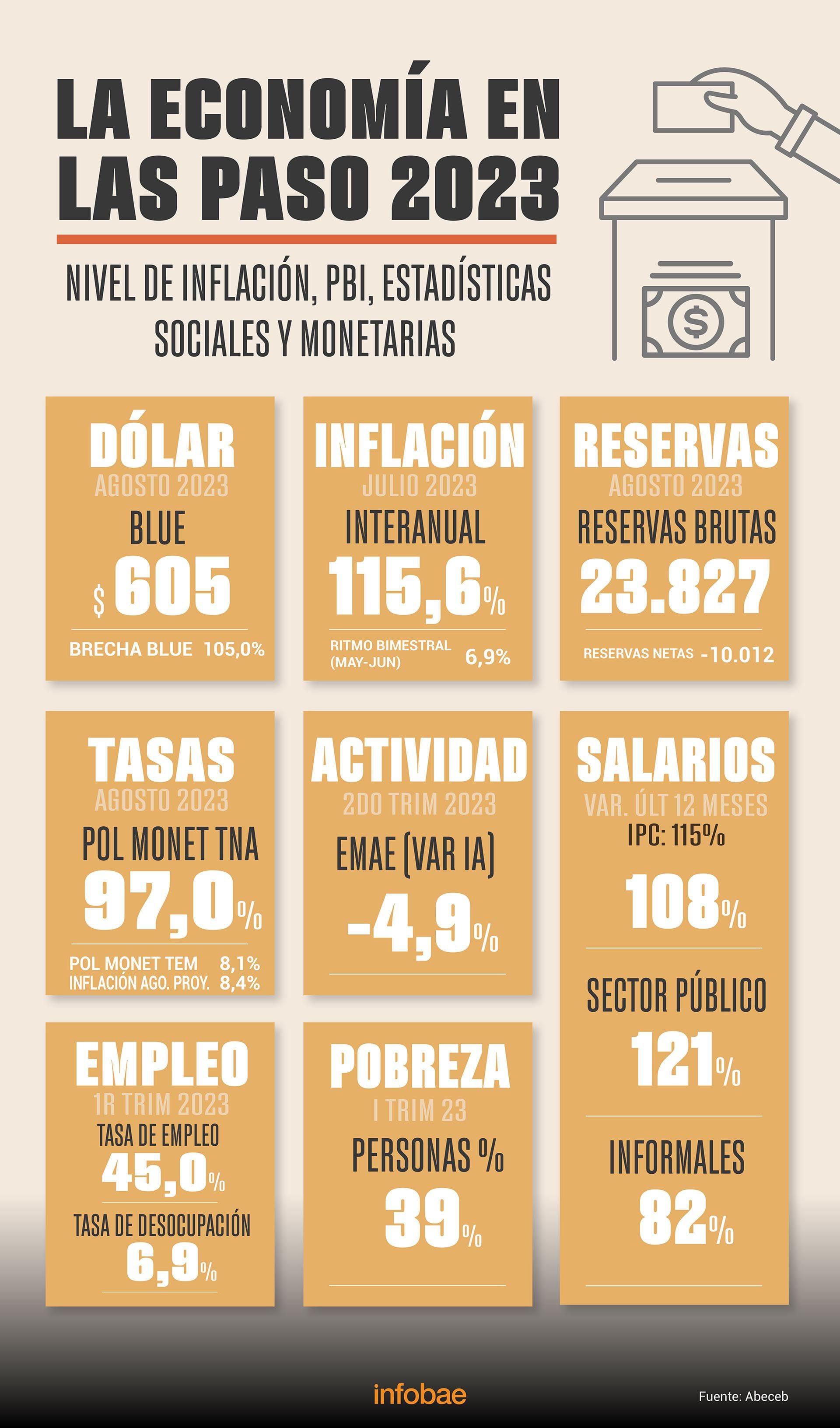 Cómo llega la economía a las PASO, según Abeceb
Infografía de Marcelo Regalado

