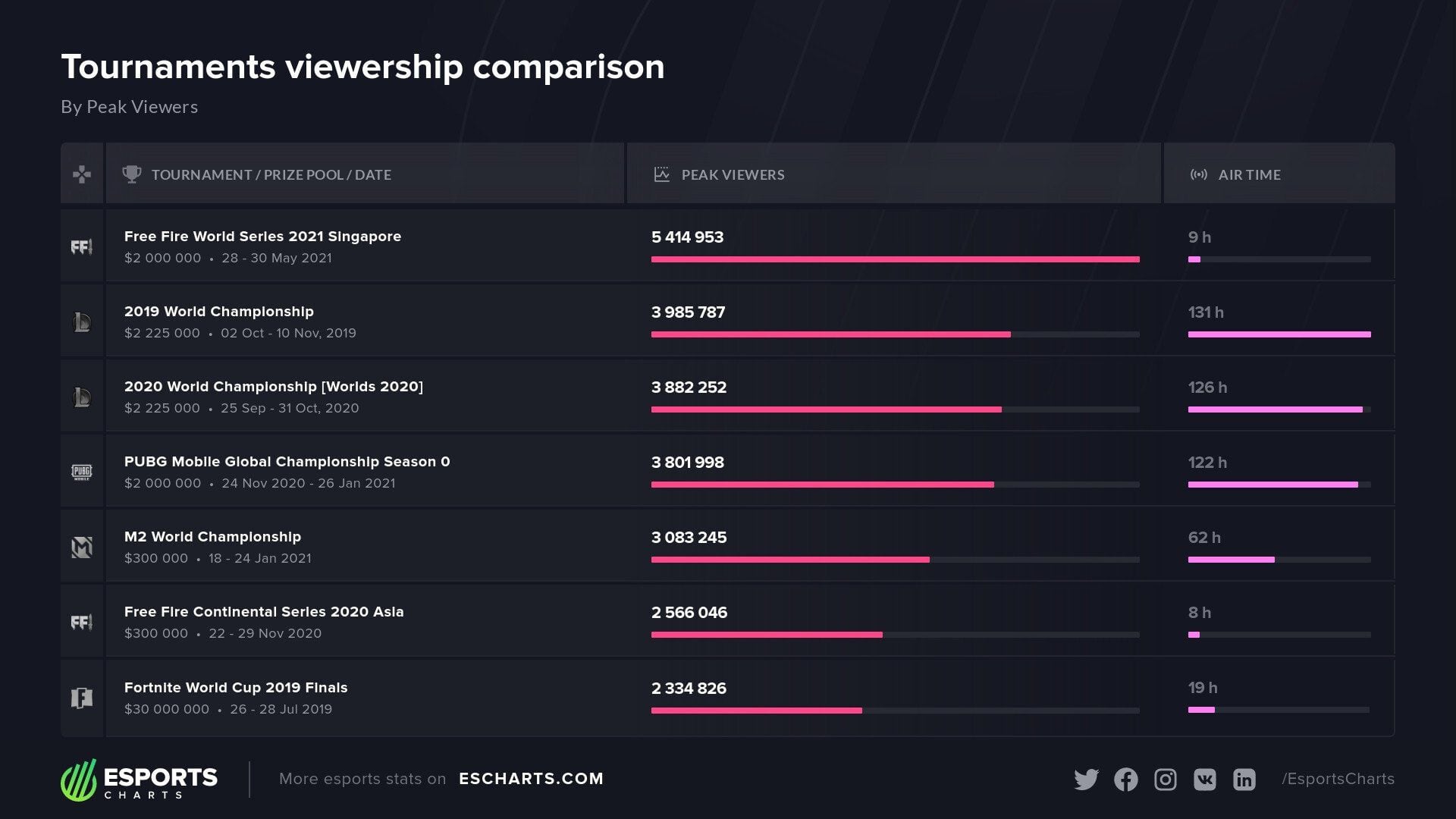 Los Esports Mobile Copan El Mercado Y Marcan Un Nuevo Record Mundial En Audiencia Infobae 2505