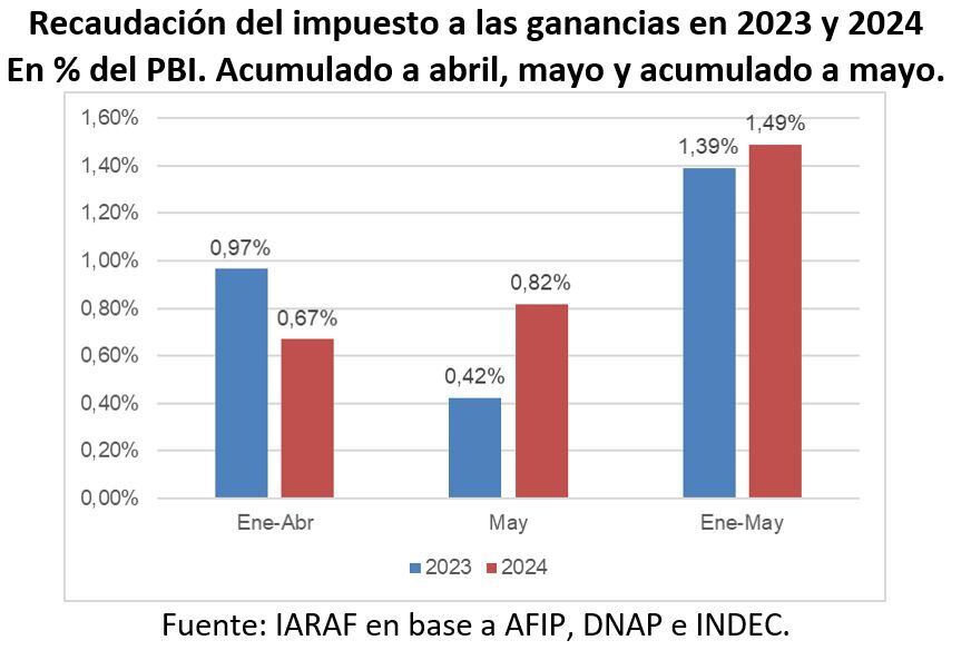 Recaudación Ganancias