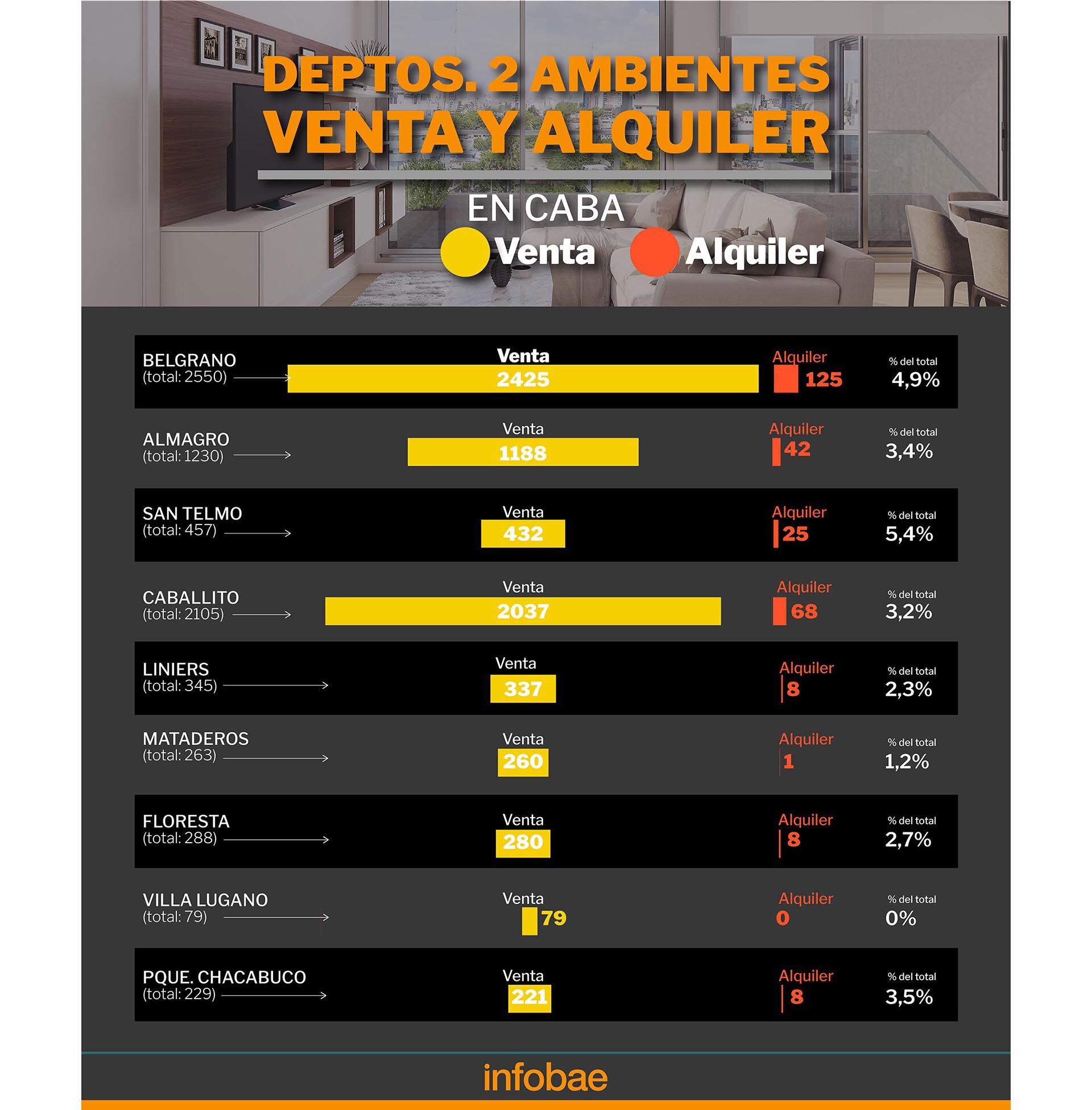 Alquileres CABA