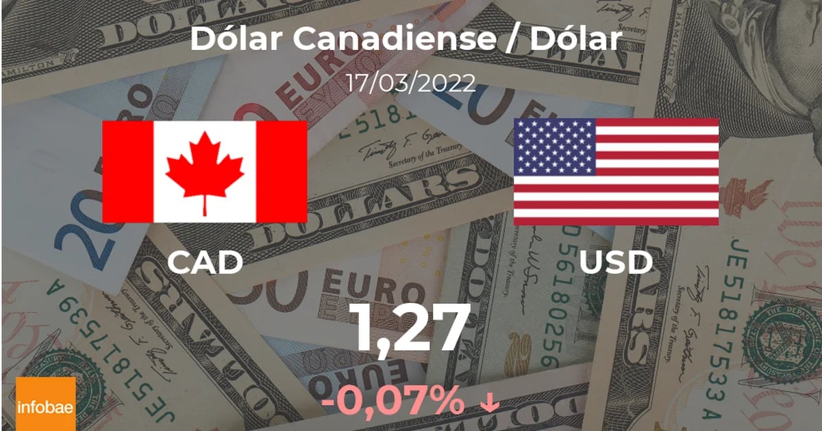 Canadian Dollar (CAD) Initiation Value on March 17