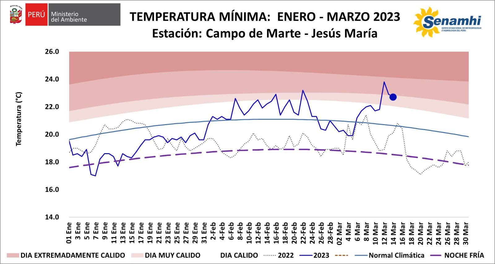 Ola de calor nocturna en Lima