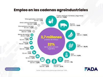 Informe de Fada sobre el nivel de empleo en las cadenas agroindustriales (Fada) 