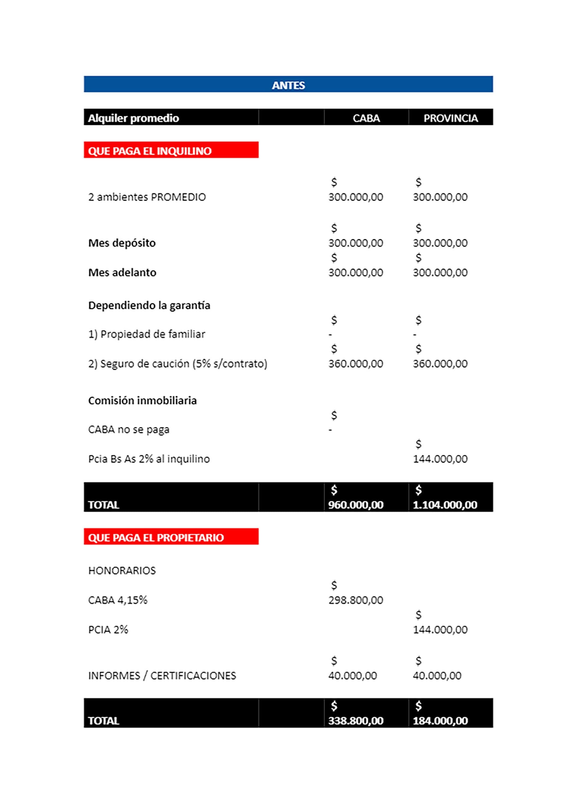 Alquileres CABA y Provincia Buenos Aires