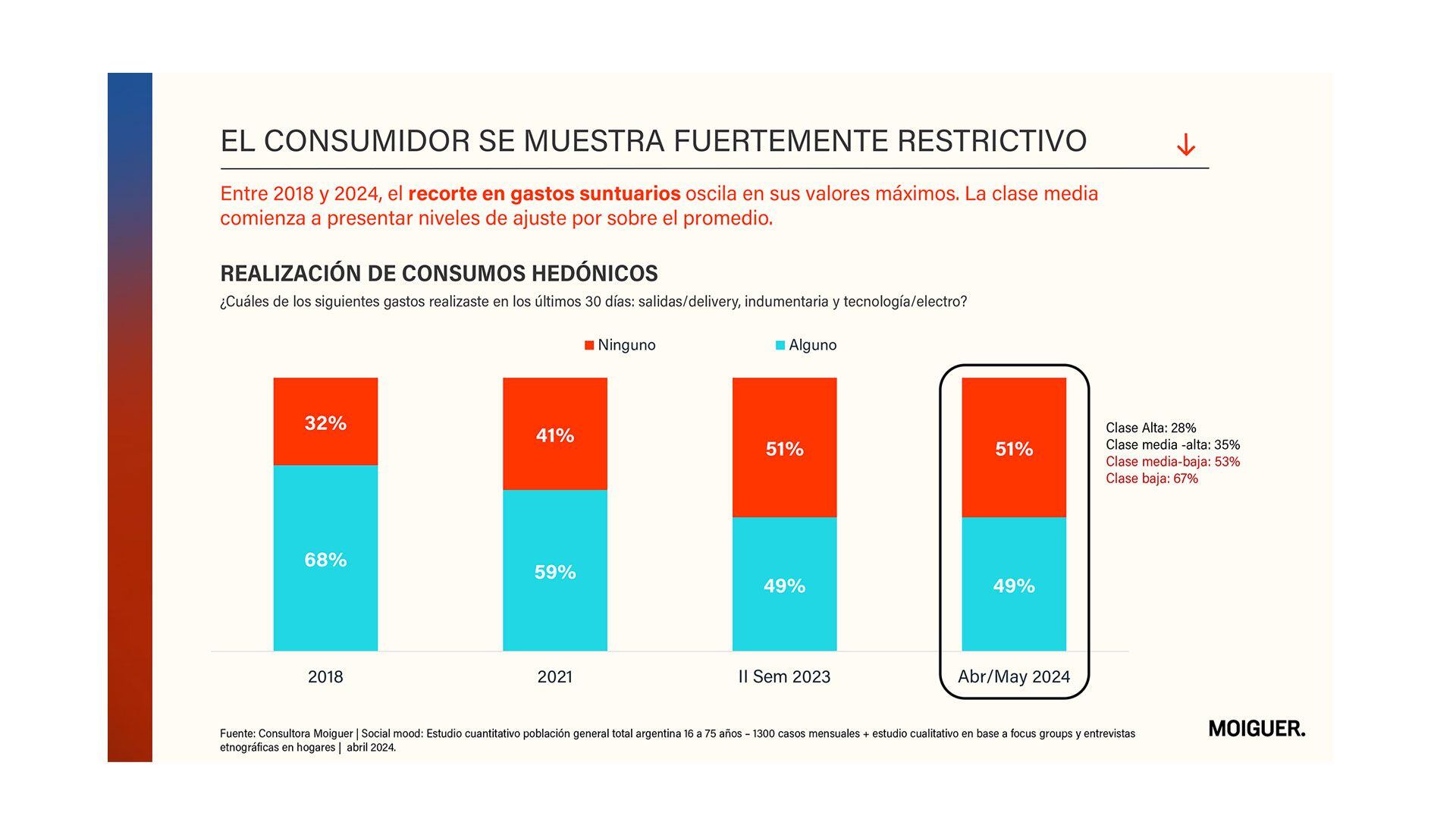 estudio de consumo de Moiguer