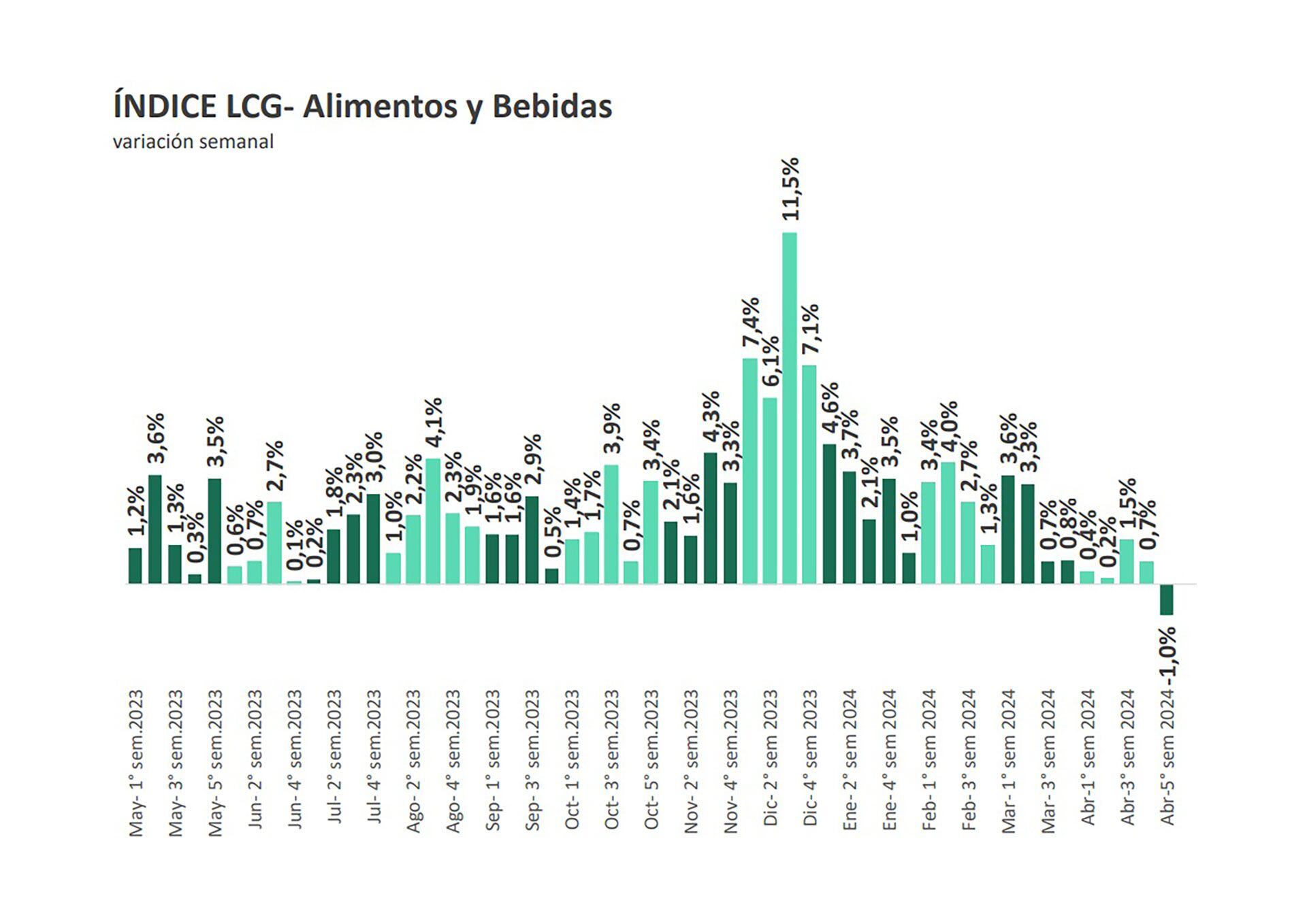 LCG alimentos y bebidas ultima semana de abril