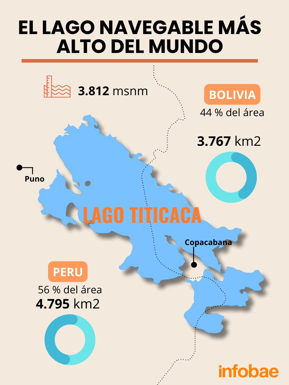 El lago Titicaca se extiende por la frontera entre Perú y Bolivia en la cordillera de los Andes y es uno de los lagos más grandes de Sudamérica y el cuerpo de agua navegable más alto del mundo. -crédito: Yenny Melo / Infobae Perú