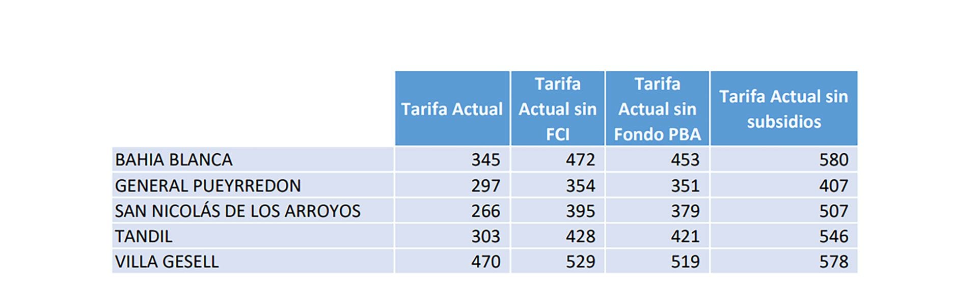 Los escenarios fueron realizados con las tarifas mínimas de cada municipio.