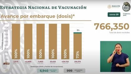 La SSa reportó que 6,940 dosis de la vacuna contra COVID-19 se encuentran resguardadas (Foto: SSa)