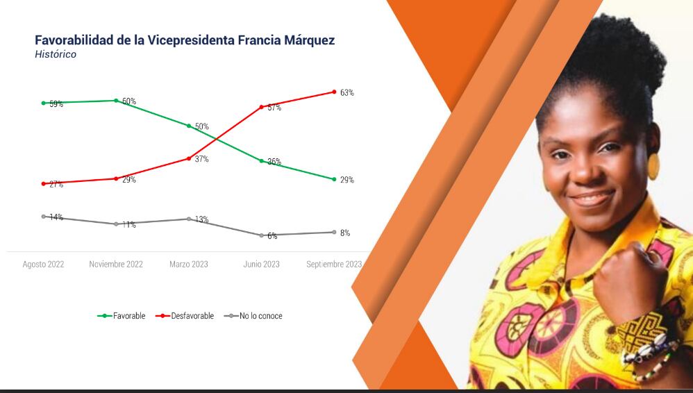 La imagen desfavorable de la Vicepresidente sigue acrecentándose - crédito Cifras y Conceptos