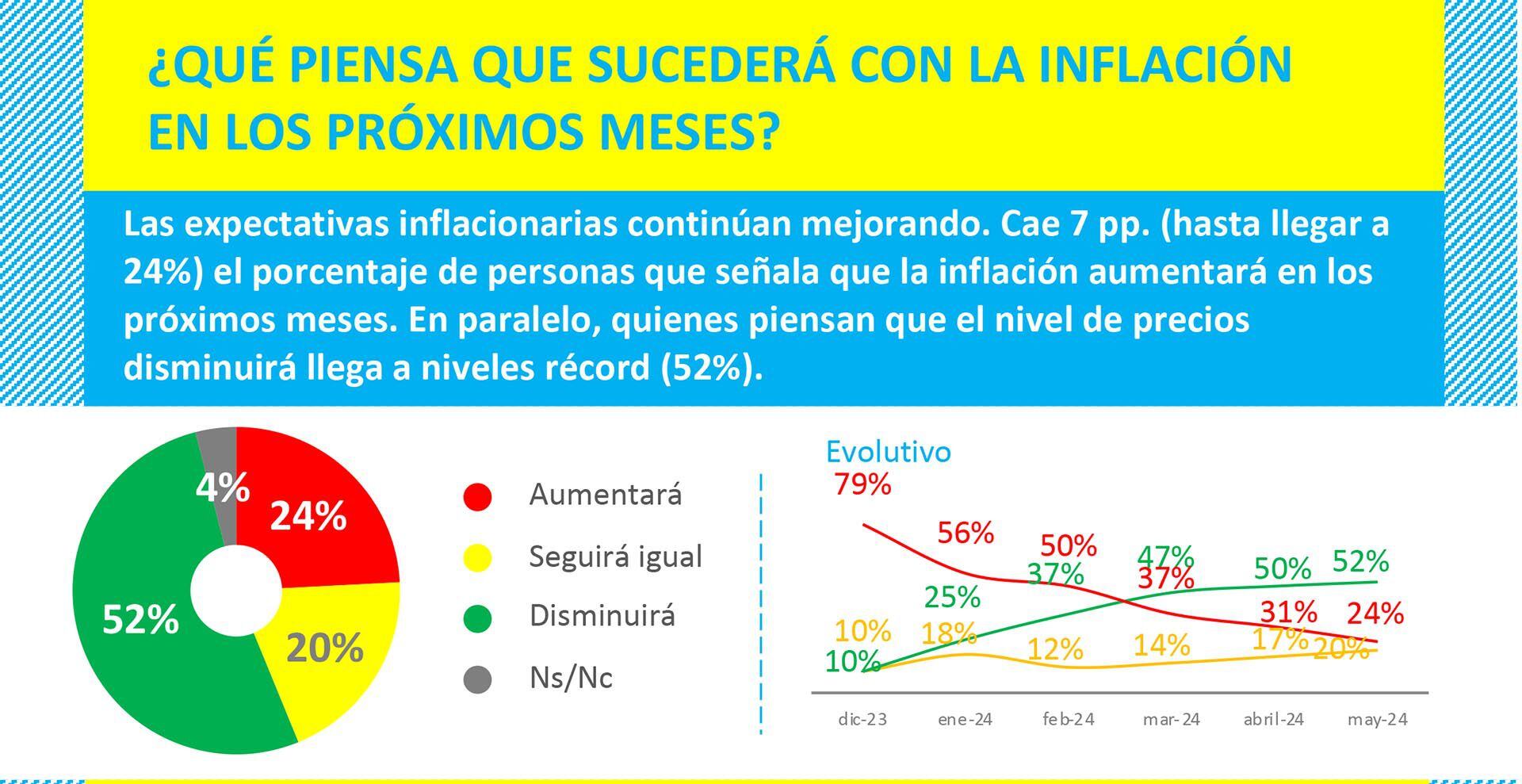 sondeo - opina argentina mayo 2024