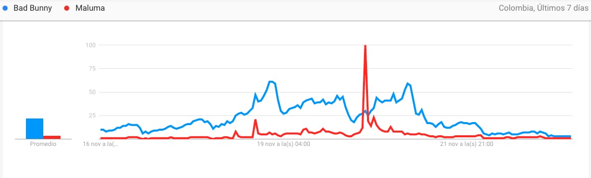 Bad Bunny superó a Maluma en las tendencias de búsqueda de Google Colombia. (Google)