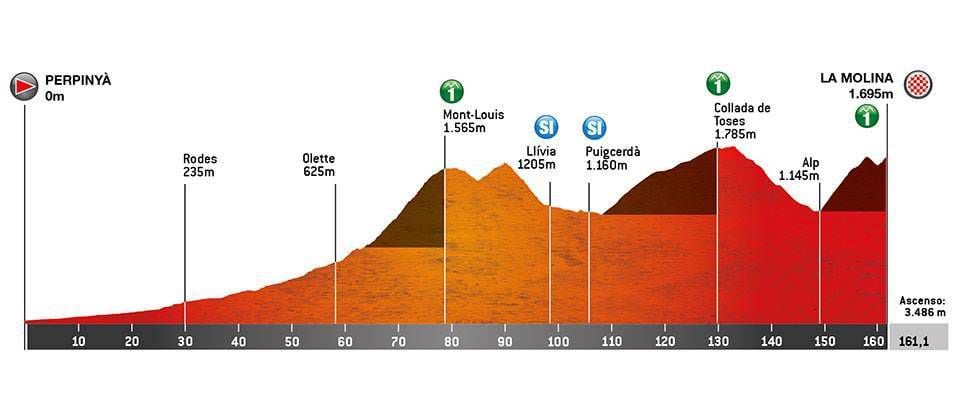 Perfil do estágio 3 da Volta a Catalunya 2022. Foto oficial