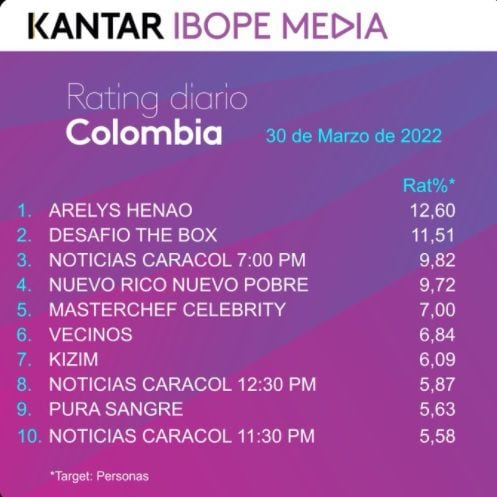 Rating Colombia mercoledì 30 marzo 2022. Foto: Twitter