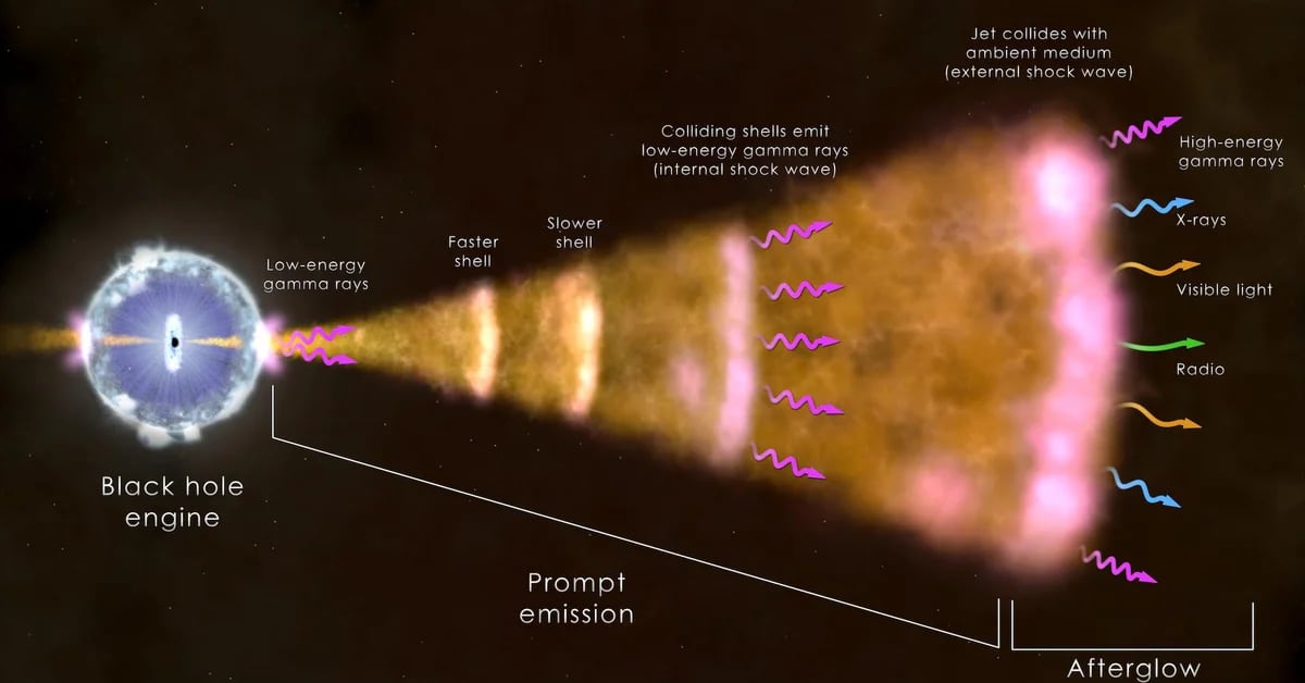 They detected the brightest gamma-ray burst of all time