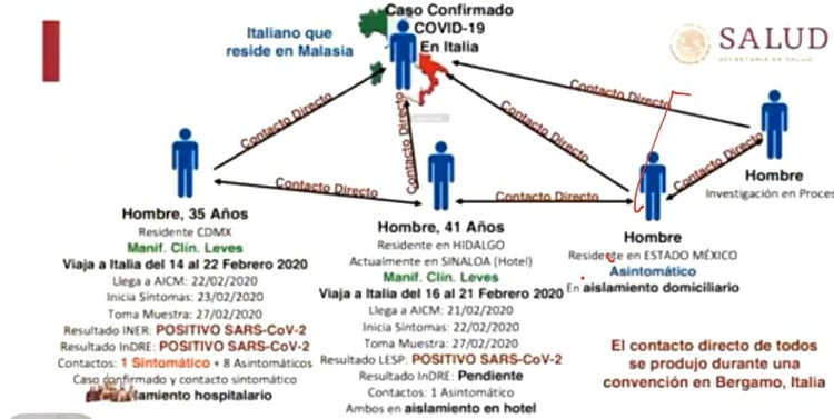 Ambos hombres viajaron hace una semana a Bergamo, Italia