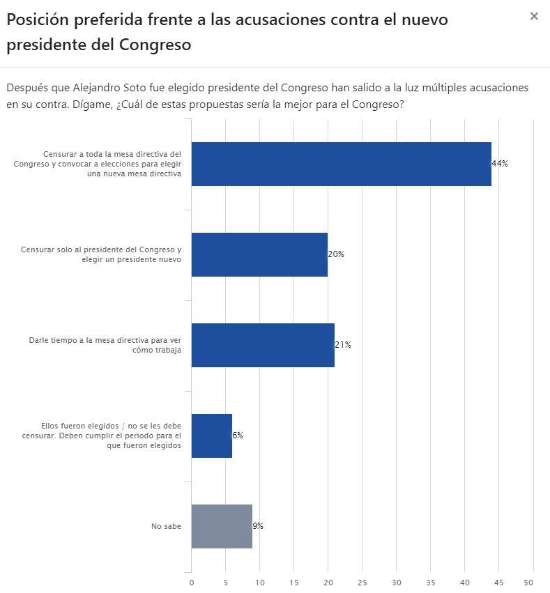 La población considera que la Mesa Directiva de Alejandro Soto debería ser censurada por las denuncias en su contra.