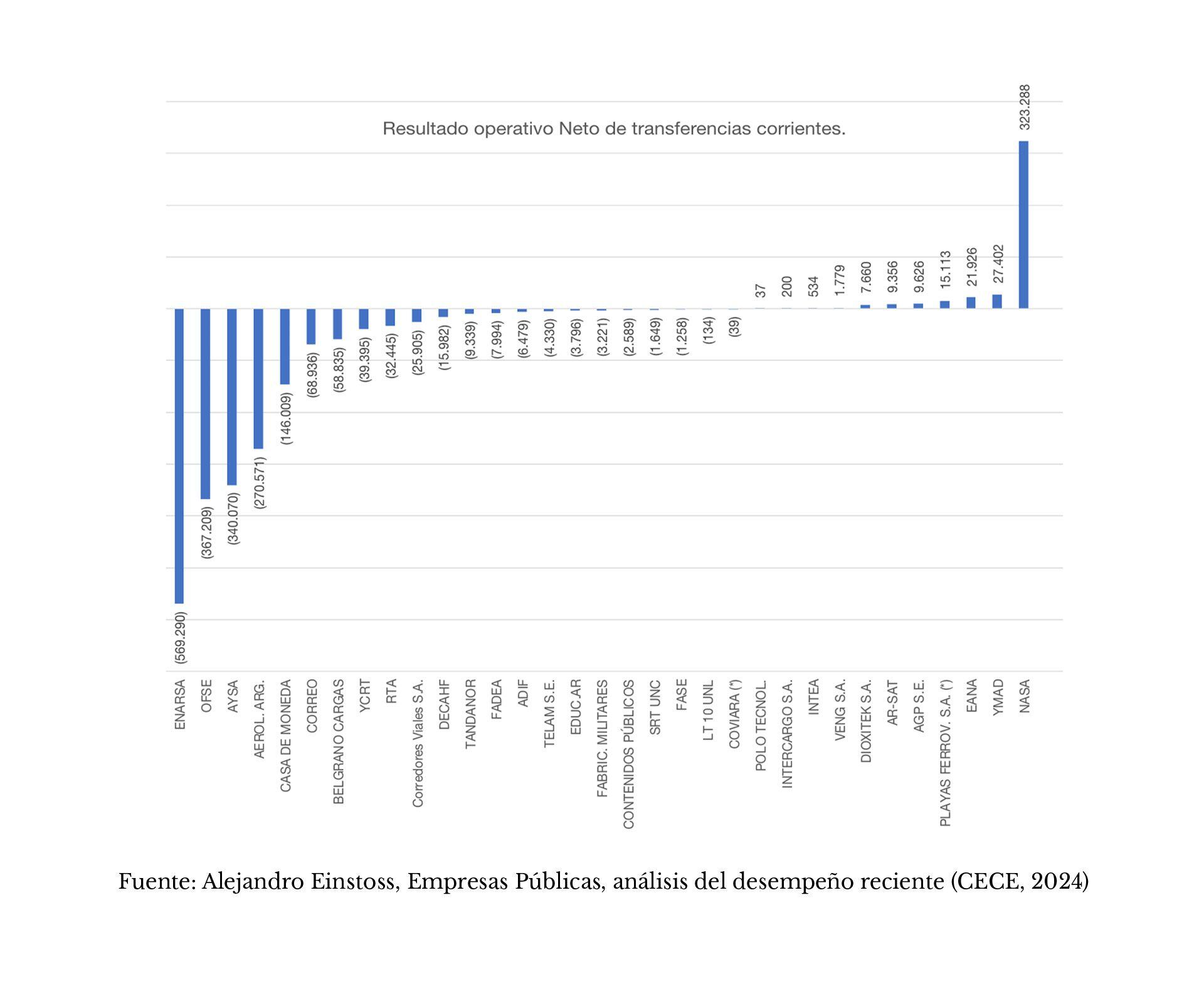 Einstoss Empresas públicas CECE