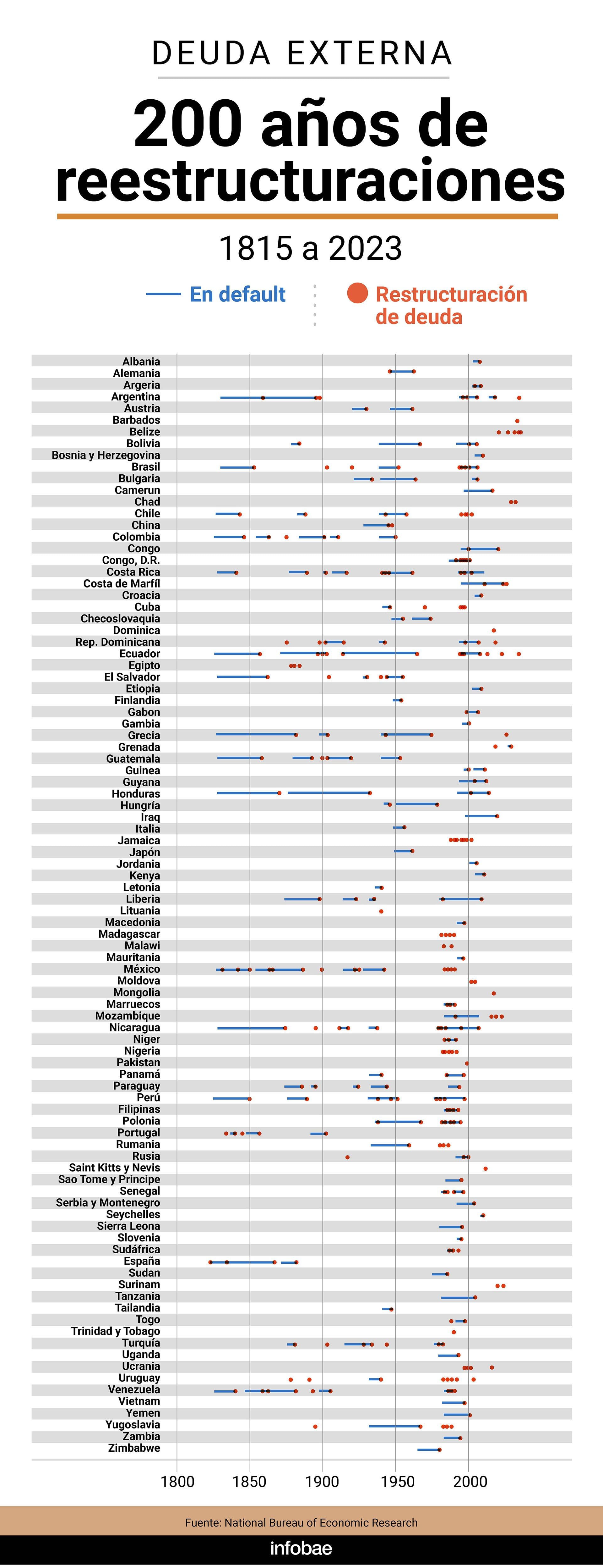 El historial de defaults, por países de 1815 a 2023, según el trabajo publicado por la NBER