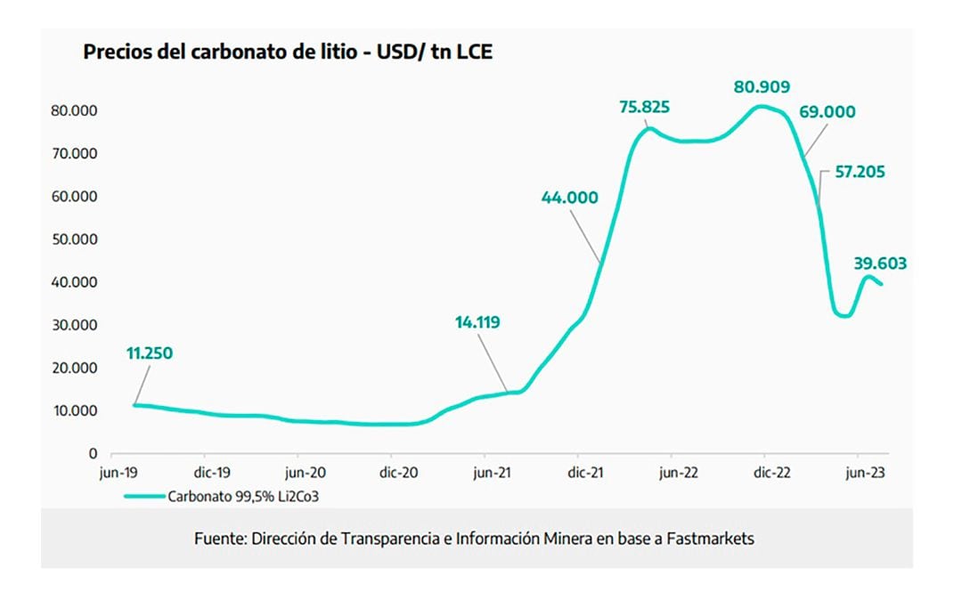 Litio