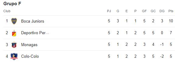 Tabla de posiciones del Grupo F de la Copa Libertadores previo a la fecha 6.