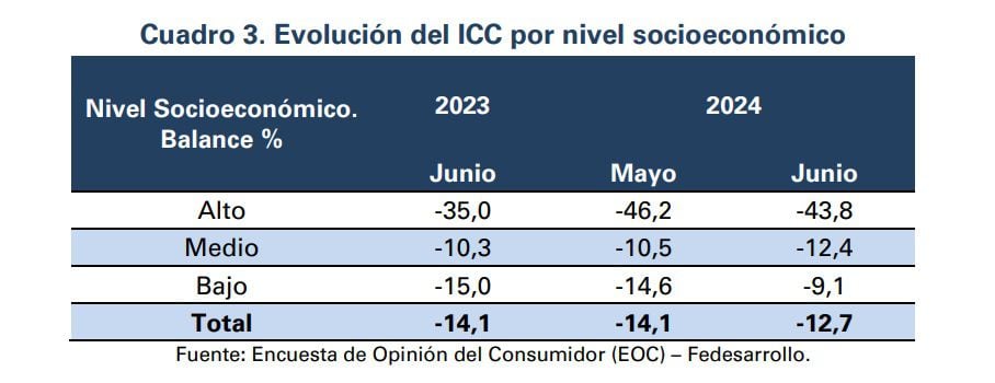 La confianza de los consumidores incrementó en los niveles socioeconómicos alto y bajo respecto al mes de mayo de 2024 - crédito Fedesarrollo