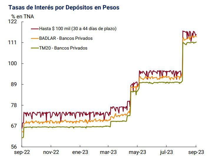 Fuente: BCRA