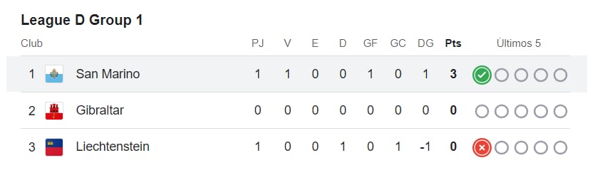 Resultados de la Nations League