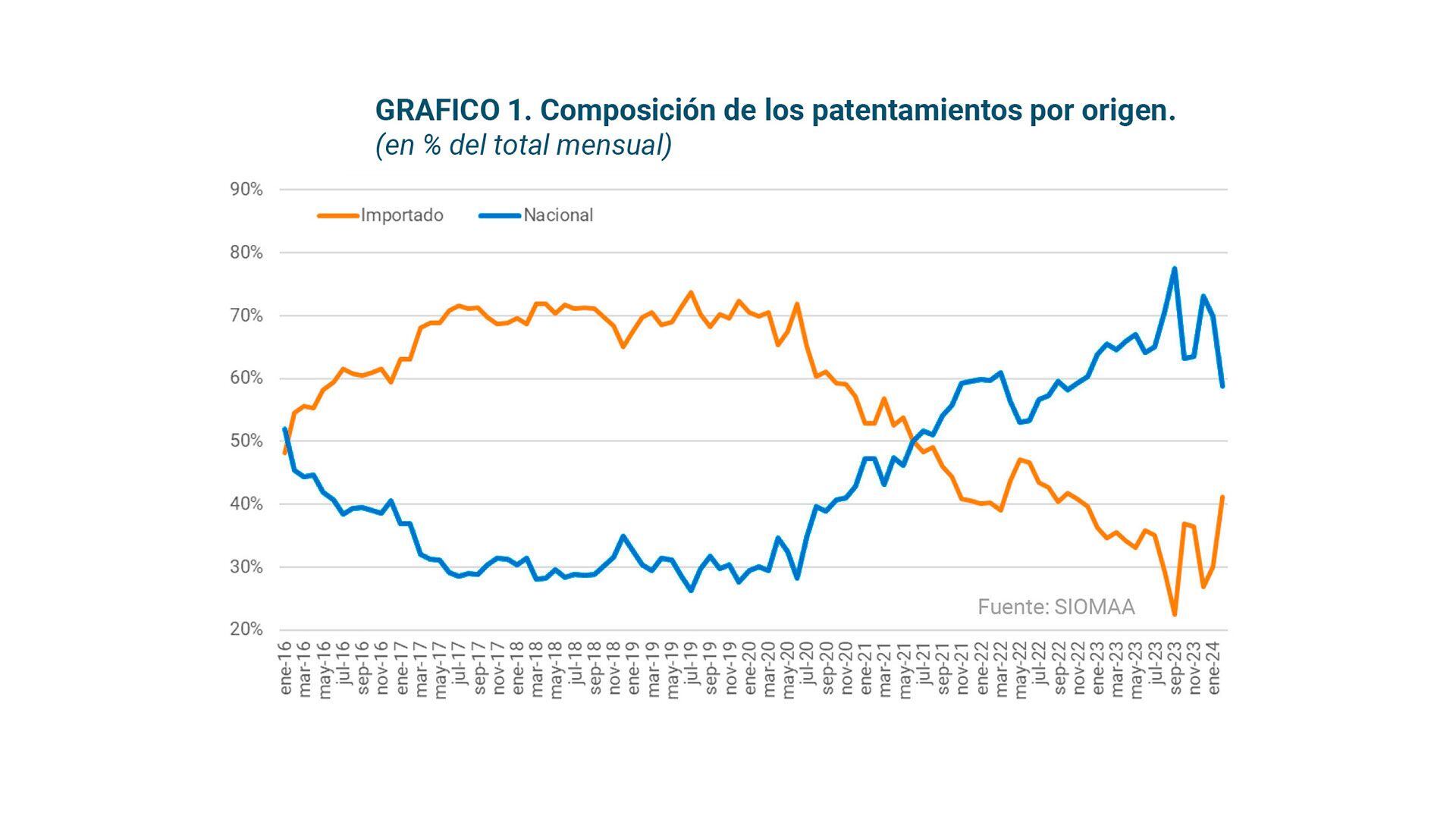 ventas autos febrero