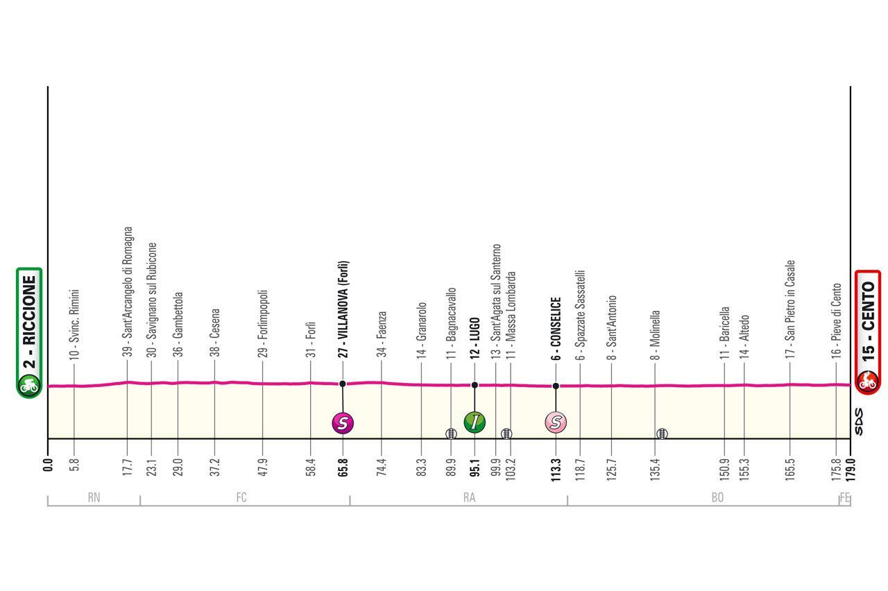 La altimetría de la etapa 13 que inicia en Riccione y termina en Cento - crédito Giro de Italia / Página web