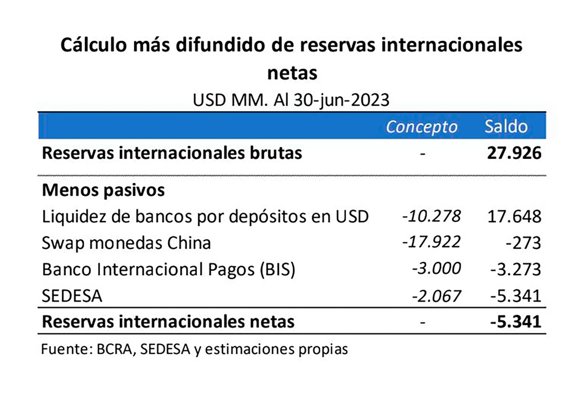 Quantum precisa que según la metodología de cálculo más difundida las "reservas netas" del Central son negativas en USD 5.341 millones