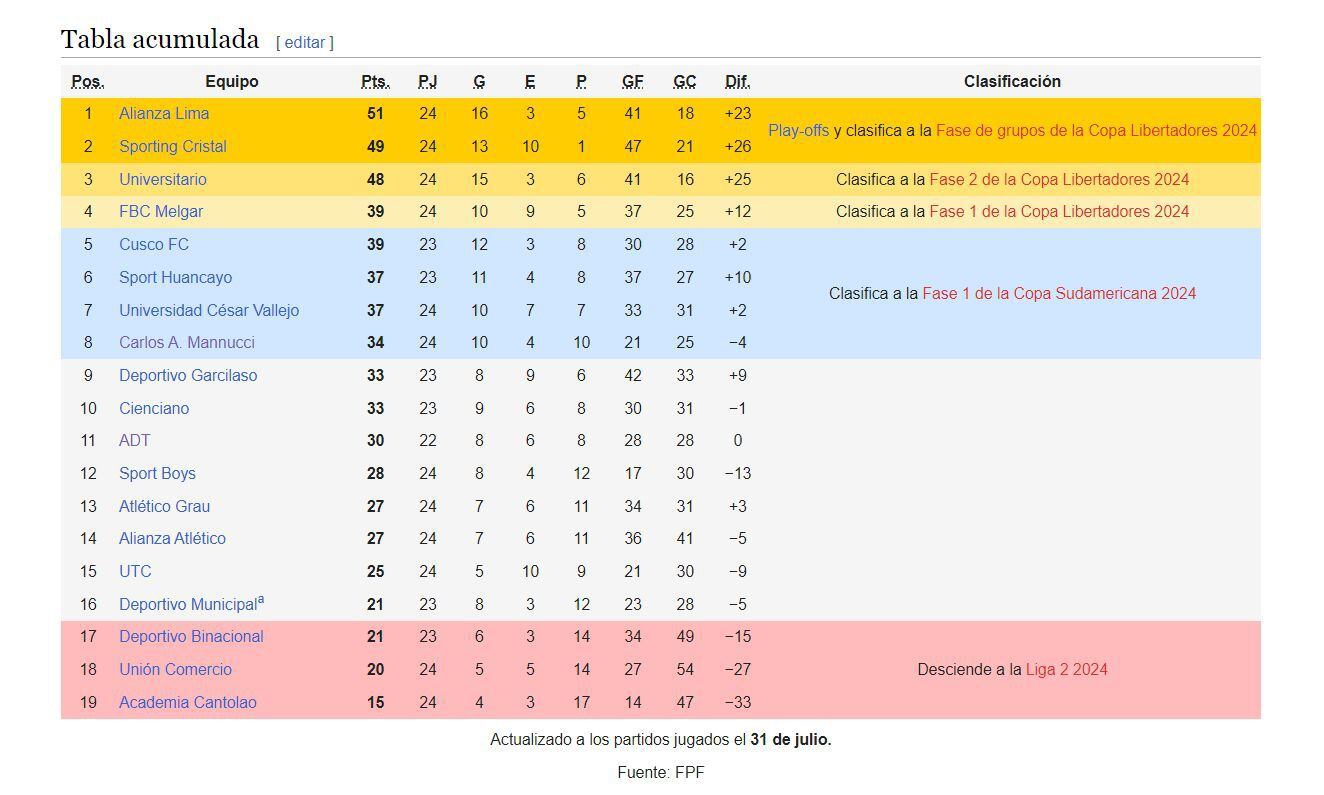 Tabla De Posiciones De Liga 1 Perú Torneo Clausura Y Acumulada Tras