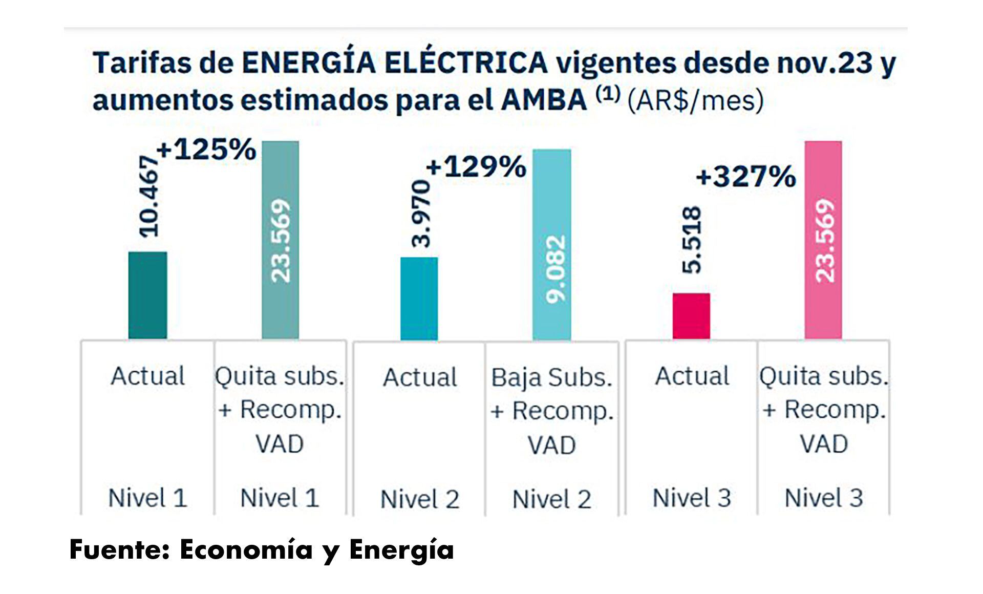 Aumentos de luz y gas en 2024