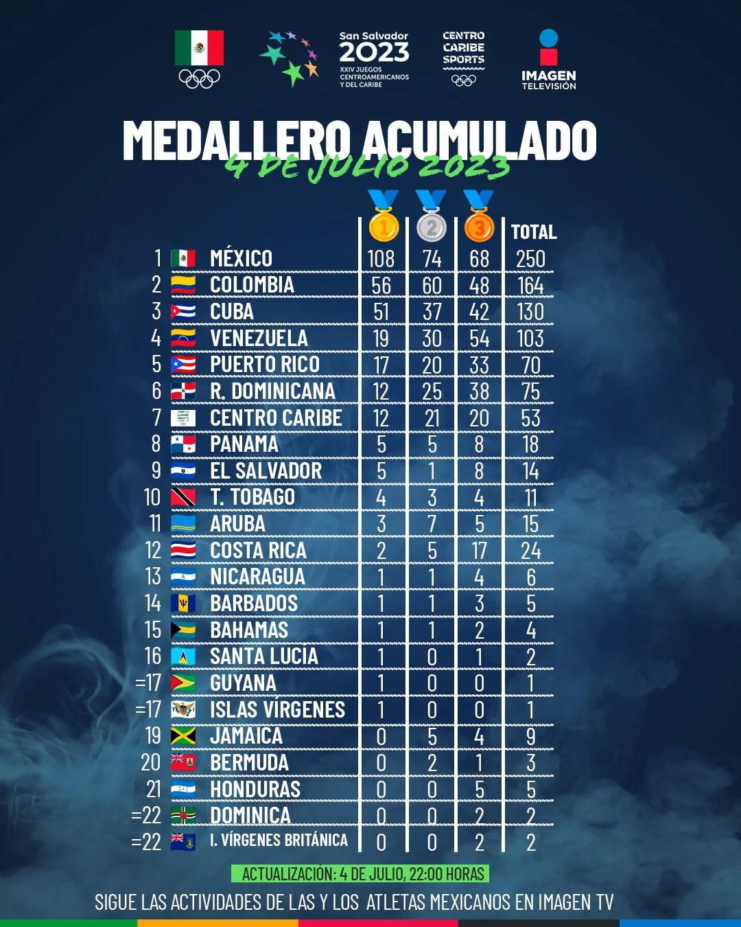 La Delegación Mexicana sigue dominando el medallero centroamericano.