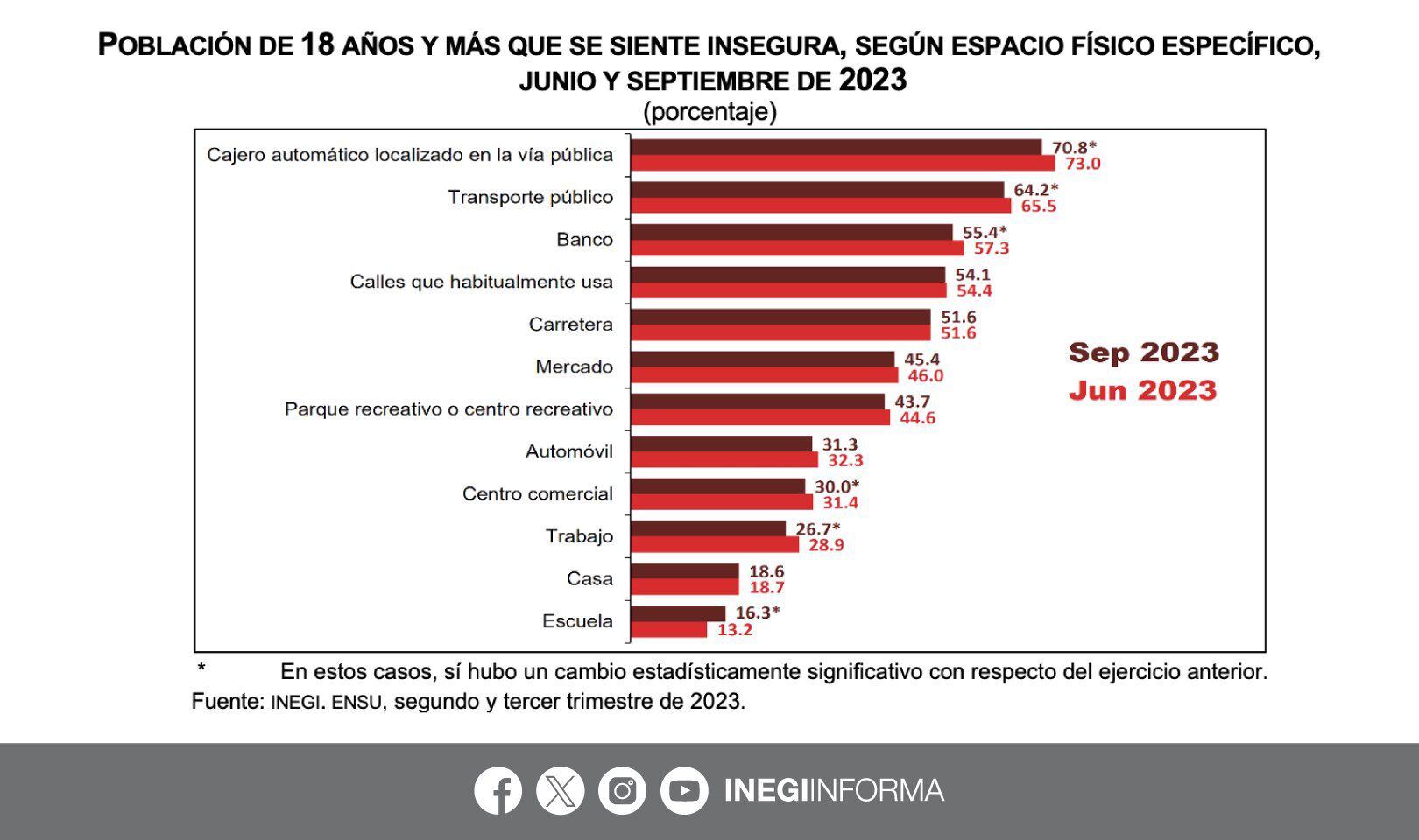 Hay varios espacios físicos en los que se percibe mayor inseguridad 
Crédito:
X/@INEGI_INFORMA