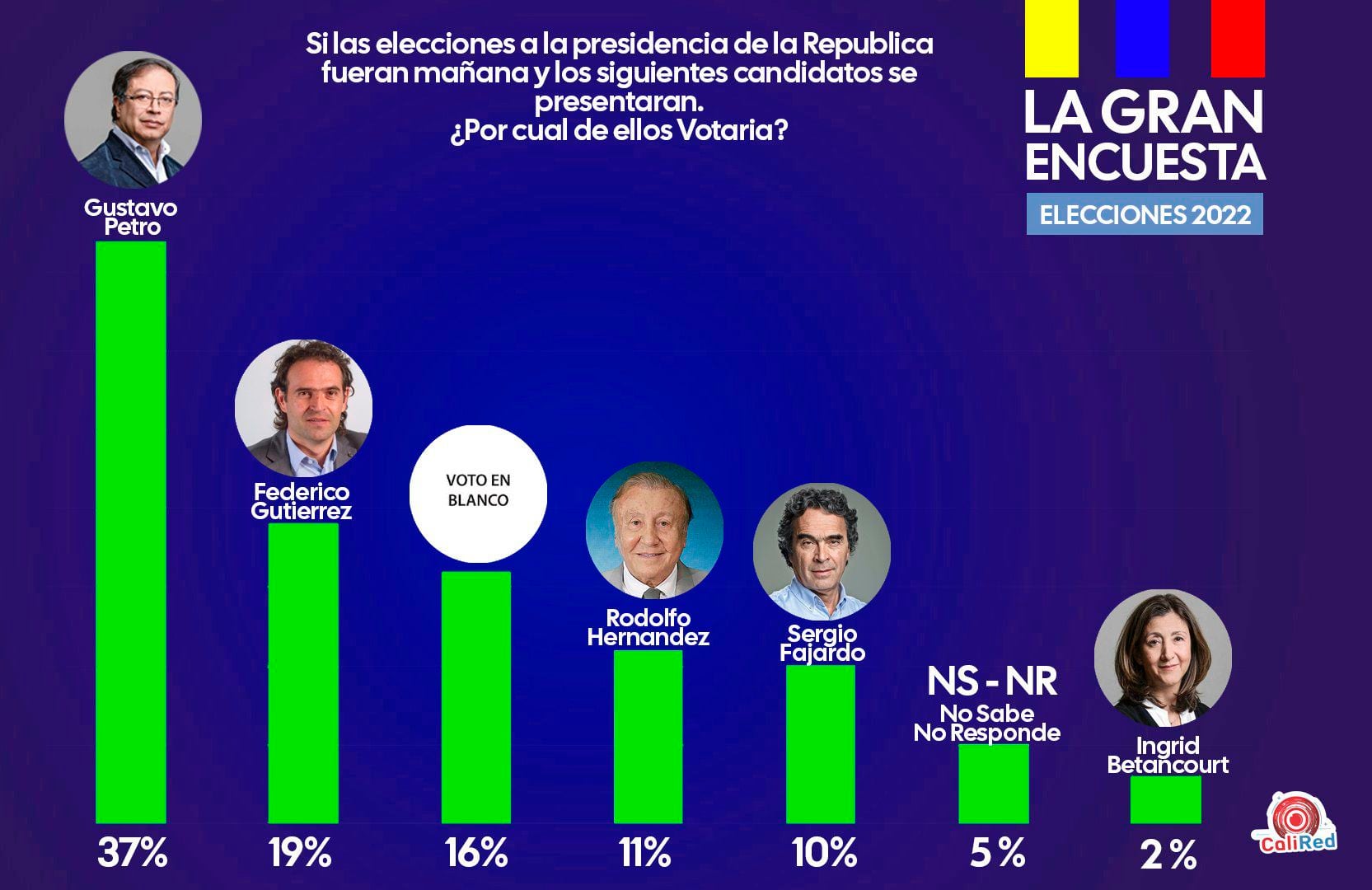 Sondaggio sull'intenzione di voto per le elezioni presidenziali del 2022 in Colombia.