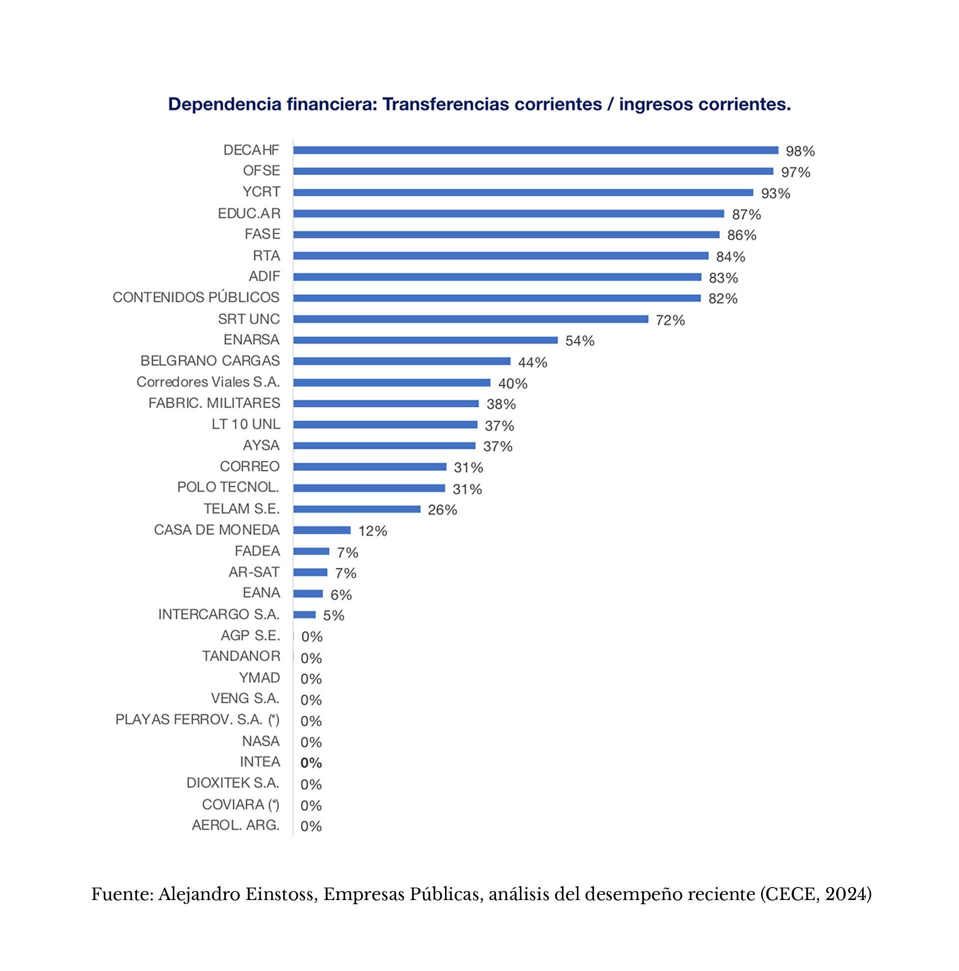 Einstoss Empresas públicas CECE