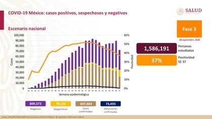 Al 20 de septiembre de 2020, había 697,663 casos confirmados y 73,493 muertes por coronavirus en México (Foto: SSa)
