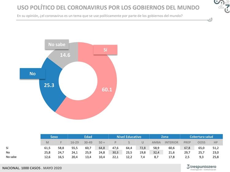 El 60.1% de la población considera que los gobiernos del mundo utilizan políticamente la pandemia. 