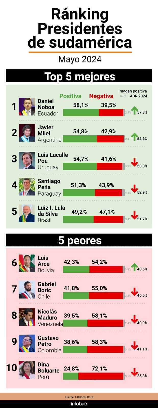 infografia ranking presidentes sudamerica