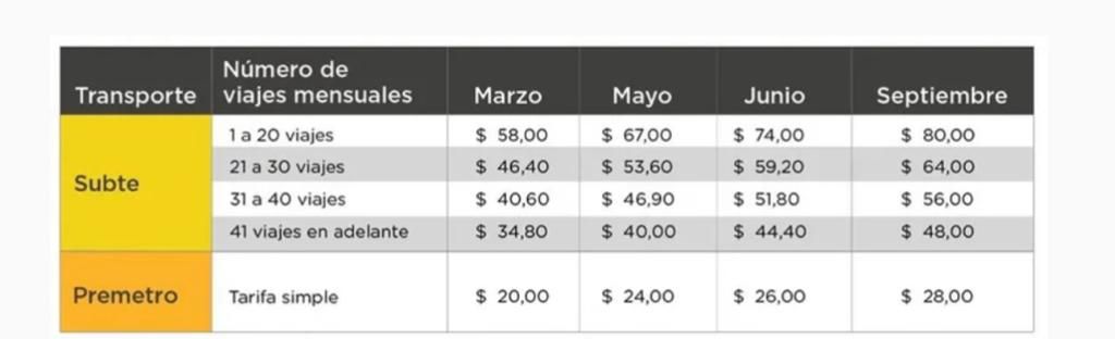 El boleto de subte pasará de $74 a $80