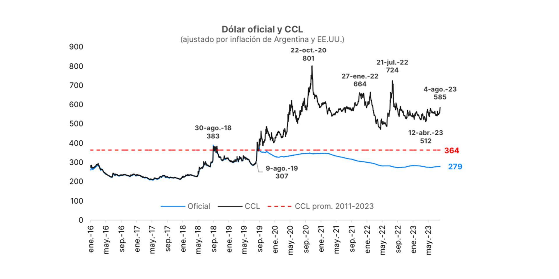 Dolar CCL