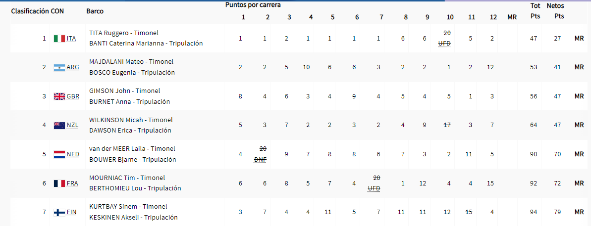 La tabla final de la clasificación con Majdalani-Bosco en la 2° posición camino a la Medal Race