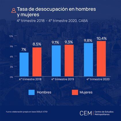 La desocupación femenina en la Ciudad de Buenos Aires crece y con la pandemia los datos se recrudecen, según un relevamiento del Centro de Estudios Metropolitanos