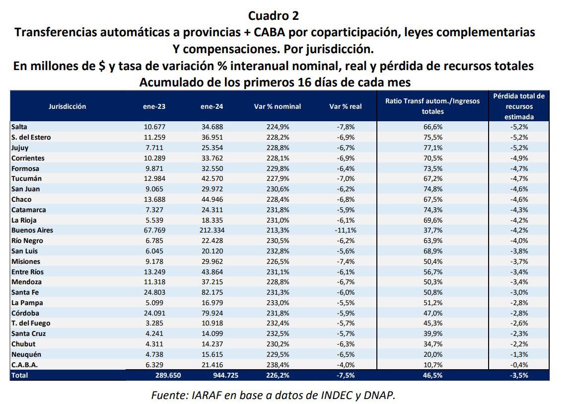 La provincia con mayor caída en sus transferencias automáticas es Buenos Aires.