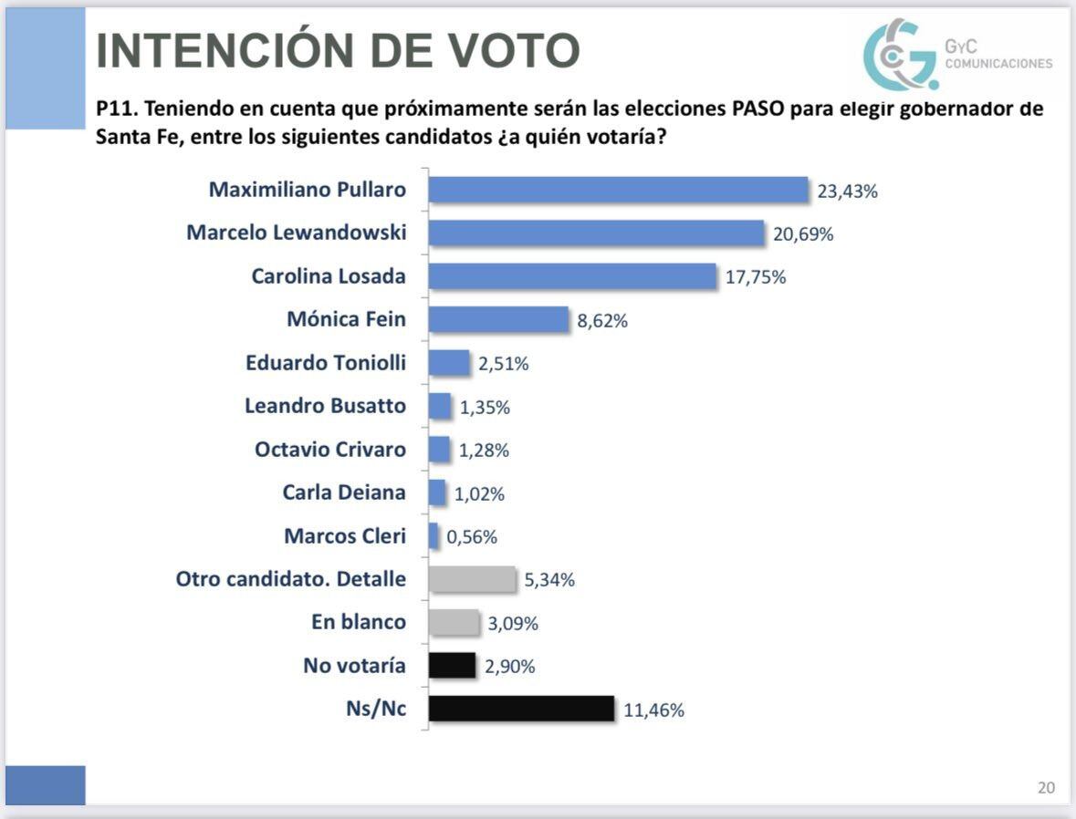 La encuesta elaborada por GyC Comunicaciones 