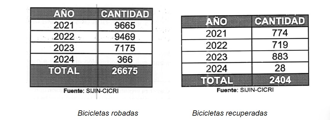 Bicicletas hurtadas y recuperadas en los últimos años - crédito Concejo de Bogotá