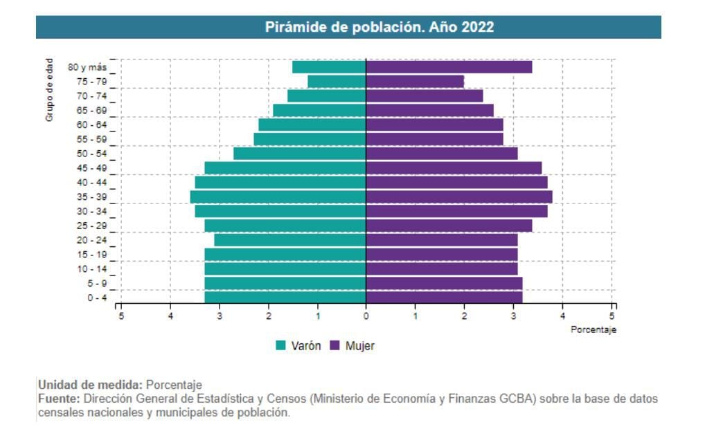 Pirámide de población. Ciudad de Buenos Aires. (Fuente Sistema de Indicadores Demográficos de la DGESYC)