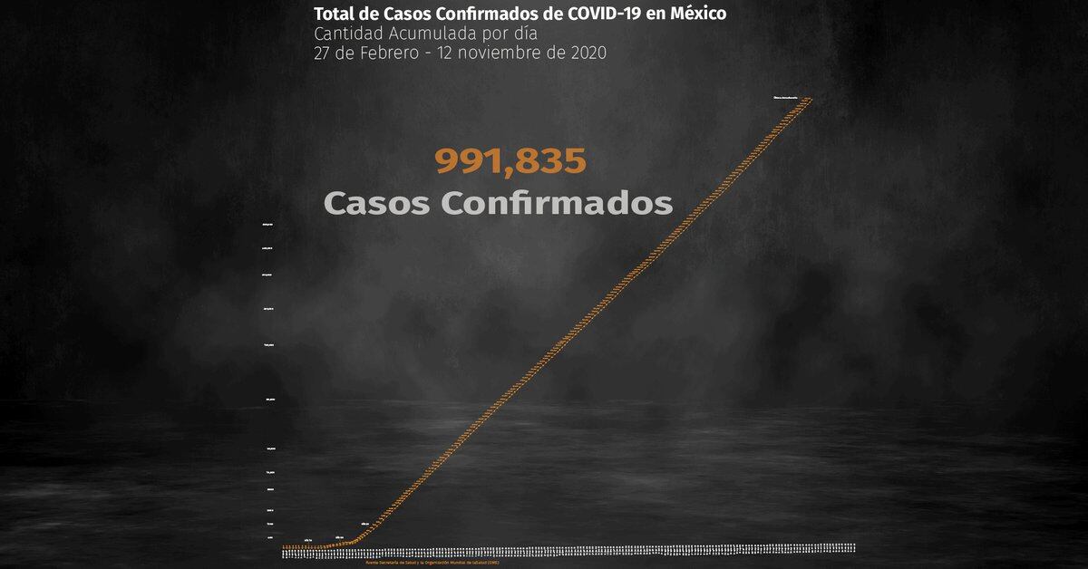 Coronavirus en México: 5,658 nuevas infecciones y 626 muertes registradas