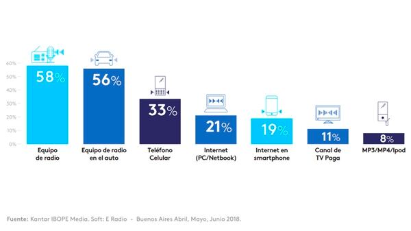 Estudio “Panorama de radio en Argentina 2018”